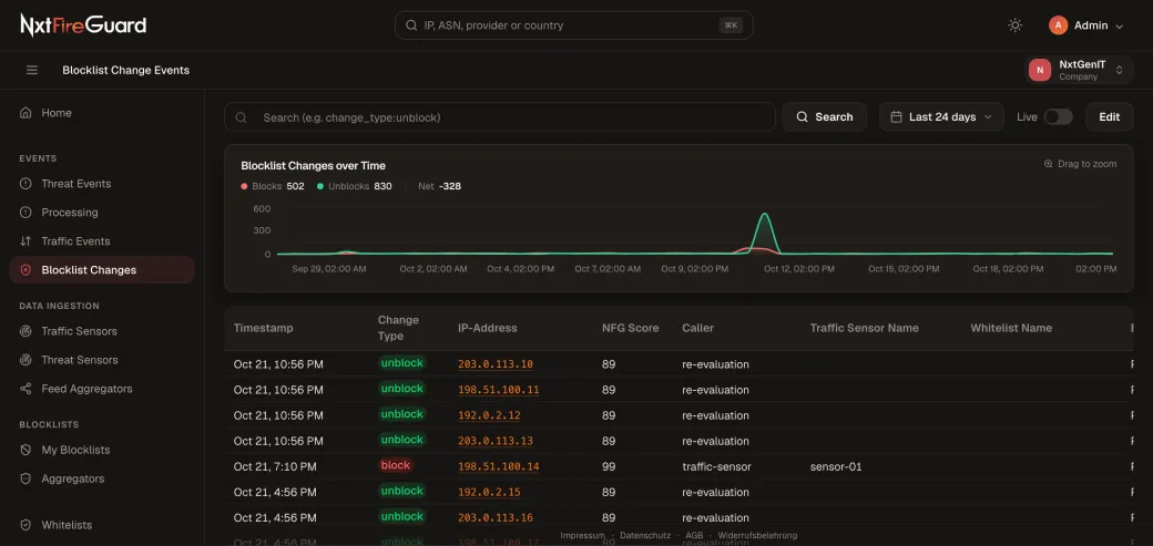 Dashboard von NxtFireGuard. Blocklist-Änderungen über die Zeit und eine Tabelle der Sperren und Freigaben, ausgelöst durch Re-Evaluation oder einen Traffic-Sensor.