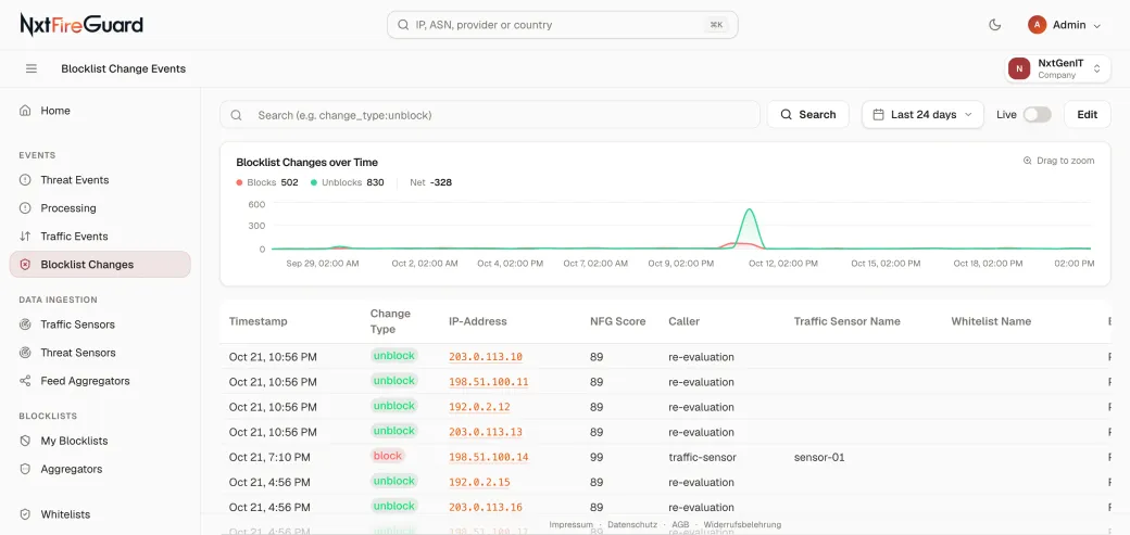Dashboard von NxtFireGuard. Blocklist-Änderungen über die Zeit und eine Tabelle der Sperren und Freigaben, ausgelöst durch Re-Evaluation oder einen Traffic-Sensor.