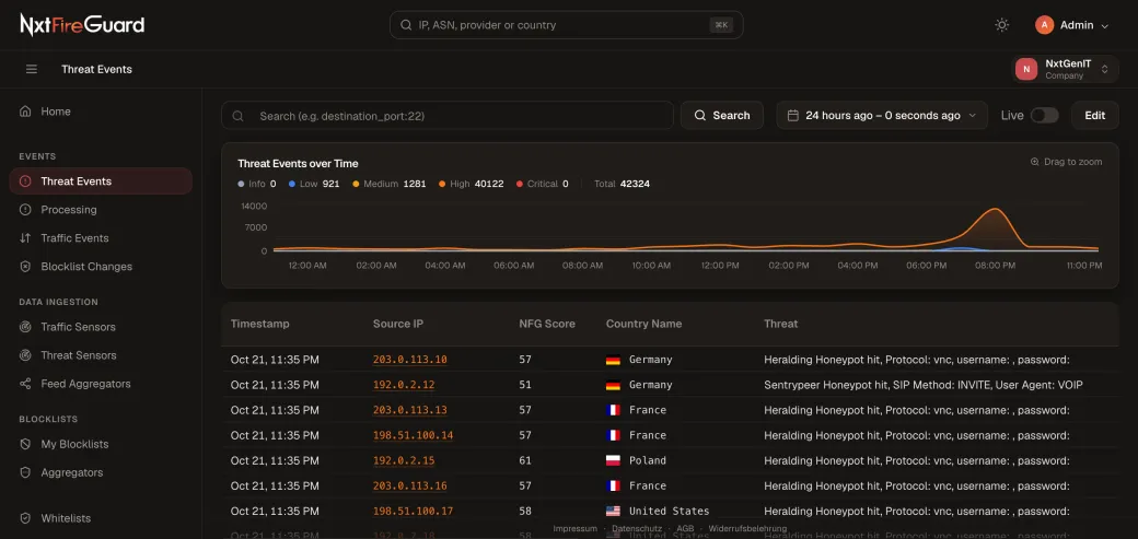 Dashboard von NxtFireGuard. Threat Events über die Zeit und eine Tabelle der gemeldeten Adressen mit Source-IP, NFG Score, Land und dem Honeypot oder IDS, der sie gemeldet hat.